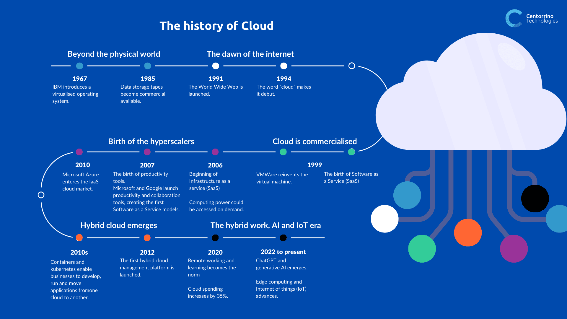 A short history of cloud